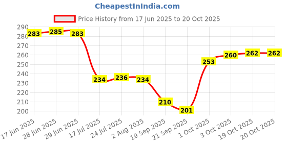 flipkart.com finetouch (Pack of 6) MULTIPURPOSE STAINLESS STEEL ( EACH GLASS CAPACITY OF 350 ML ) Glass Set Water/Juice Glass finetouch Price History Graph from 17 Jun 2025 to 19 Oct 2025