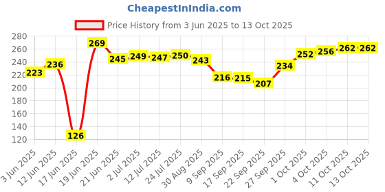 flipkart.com finetouch Stainless Steel Dinner/lunch Plate/Bhojan Thali with Rectangle Compartments Pack of 1 Plate Dinner Set finetouch Price History Graph from 3 Jun 2025 to 12 Oct 2025