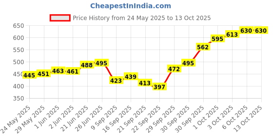 flipkart.com finetouch Stainless Steel Encapsulated Bottom Induction & Gas Compatible Heavy Base Fry Pan 20.32 cm diameter 1.5 L capacity finetouch Price History Graph from 24 May 2025 to 13 Oct 2025