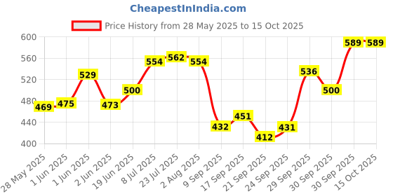 flipkart.com finetouch Stainless Steel Encapsulated Bottom Induction & Gas Compatible Heavy Base Fry Pan 22.86 cm diameter 2 L capacity finetouch Price History Graph from 28 May 2025 to 15 Oct 2025