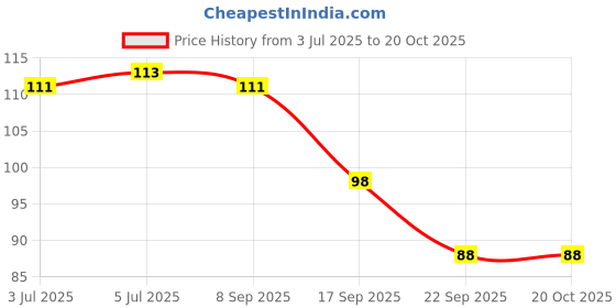 flipkart.com luxor Finewriter 05 Assorted Colors Fineliner Pen luxor Price History Graph from 3 Jul 2025 to 20 Oct 2025