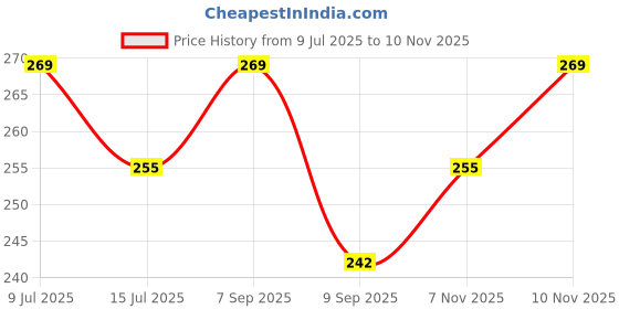 flipkart.com finex Random Styles Shoe/Clogs Decoration Charms (Pack of 12) Silicone Shoe Charm Price History Graph from 9 Jul 2025 to 10 Nov 2025