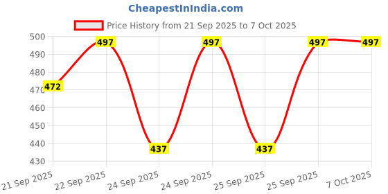 flipkart.com Finext Colorblock Men Wind Cheater Price History Graph from 21 Sep 2025 to 6 Oct 2025