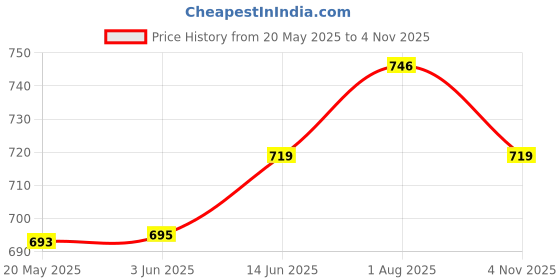 flipkart.com Finext Self Design Men Wind Cheater Price History Graph from 20 May 2025 to 4 Nov 2025