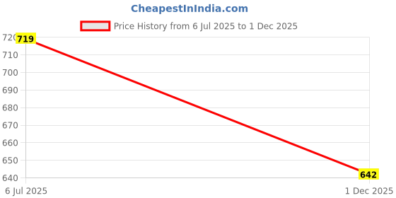 flipkart.com Finext Self Design Men Wind Cheater Price History Graph from 6 Jul 2025 to 1 Dec 2025