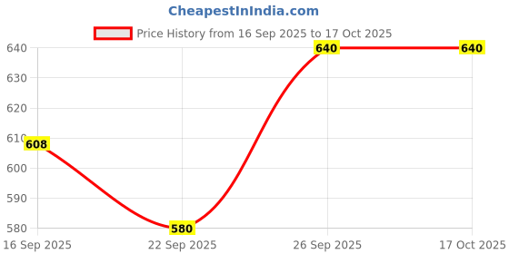 flipkart.com Finext Self Design Men Wind Cheater Price History Graph from 16 Sep 2025 to 16 Oct 2025