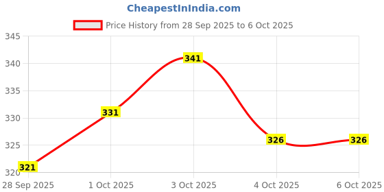 flipkart.com Finext wind cheater for men Self Design Men Wind Cheater Price History Graph from 28 Sep 2025 to 5 Oct 2025