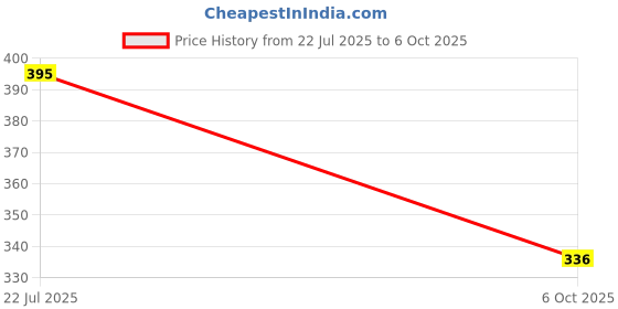 flipkart.com Finext wind cheater for men Self Design Men Wind Cheater Price History Graph from 22 Jul 2025 to 6 Oct 2025