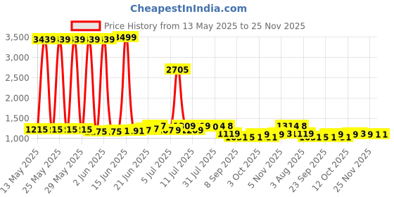 flipkart.com finfishfiree 6KG BC dry powder Fire Extinguisher Mount finfishfiree Price History Graph from 13 May 2025 to 25 Nov 2025