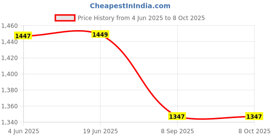 flipkart.com fing Cold 3 in 1 Round Nonstick Hamburger Patty Maker, Hamburger Press Manual Dough Press fing Price History Graph from 4 Jun 2025 to 8 Oct 2025