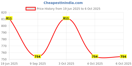 flipkart.com fing Crystal Table Lamp With Remote Control- Rechargeable Crystal Table Lamp Table Lamps Lamp Shade fing Price History Graph from 19 Jun 2025 to 6 Oct 2025