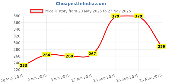 flipkart.com fing Kitchen Scissors Stainless Steel Shears Heavy Duty 10 in 1 Household Scissors Scissors fing Price History Graph from 28 May 2025 to 23 Nov 2025