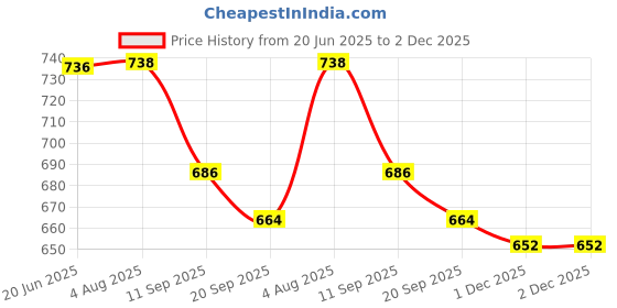 flipkart.com fing Led Desk Lamp Touch Control On/Off Student Study Table Lamp Study Lamp fing Price History Graph from 20 Jun 2025 to 2 Dec 2025