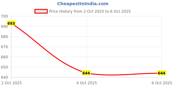 flipkart.com fing Led Desk Lamp Touch Control On/Off Student Study Table Lamp Study Lamp fing Price History Graph from 2 Oct 2025 to 4 Oct 2025