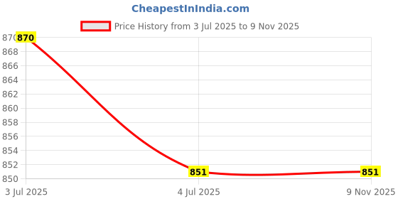 flipkart.com fing Metal Fruit Basket Bowl Vegetable Organizer with Handle Steel Fruit & Vegetable Basket fing Price History Graph from 3 Jul 2025 to 7 Nov 2025