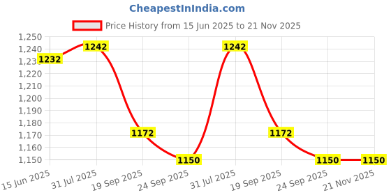 flipkart.com Fing Smart Wireless Door Window Sensor Alarm Wireless Sensor Security System Price History Graph from 15 Jun 2025 to 21 Nov 2025