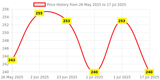 flipkart.com bimi handmade Finger 24 MM Gill Net Fishing Net bimi handmade Price History Graph from 26 May 2025 to 17 Jul 2025