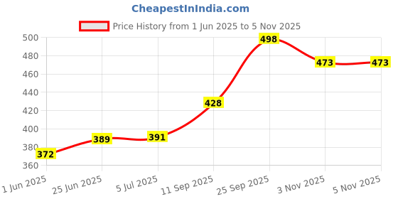 flipkart.com tycoon physio solutions Finger and Shoulder Abduction Ladder Fitness Accessory Kit Kit tycoon physio solutions Price History Graph from 1 Jun 2025 to 31 Oct 2025