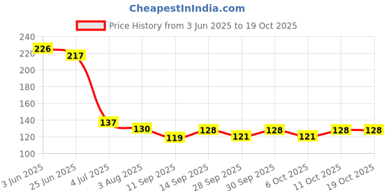 flipkart.com jape Finger and Thumb Sleeves for Touch Screen Mobile Gaming 08 Pairs Finger Sleeve Finger Sleeve jape Price History Graph from 3 Jun 2025 to 18 Oct 2025