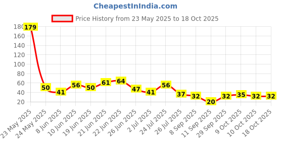 flipkart.com fitmeasy Finger Baby Toothbrush | Soft Silicone | Gentle Gum Massager | Infants & Toddler Ultra Soft Toothbrush fitmeasy Price History Graph from 23 May 2025 to 18 Oct 2025