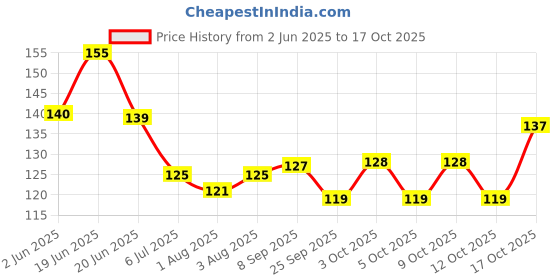 flipkart.com da novira Finger brush & U-Shaped brush for Kids, 2-6 Years, Infant finger brush,pack of 2 Ultra Soft Toothbrush da novira Price History Graph from 2 Jun 2025 to 17 Oct 2025