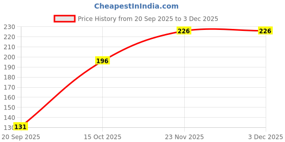 flipkart.com joy junction Finger Brush, Silicone Food Dispensing Spoon 90ML, Fruit Shape, Bib Teether and Feeder joy junction Price History Graph from 20 Sep 2025 to 3 Dec 2025