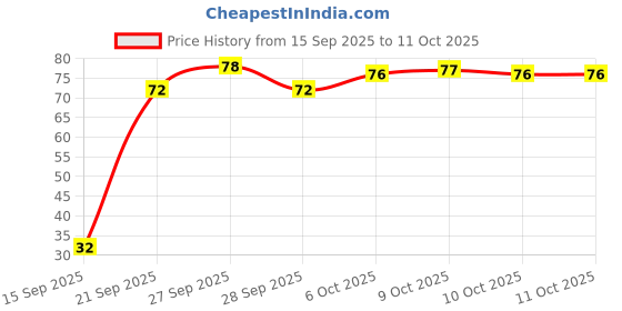 flipkart.com luvlap Finger Brush with U Shape Toothbrush Combo Pack For Baby Kids Mouth Soft Extra Soft Toothbrush luvlap Price History Graph from 15 Sep 2025 to 10 Oct 2025