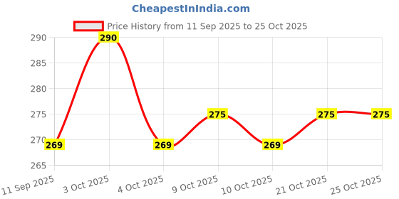 flipkart.com wellsetgo Finger Cot or Finger Injuries | Fractures, Sprains & Recovery Finger Support wellsetgo Price History Graph from 11 Sep 2025 to 24 Oct 2025