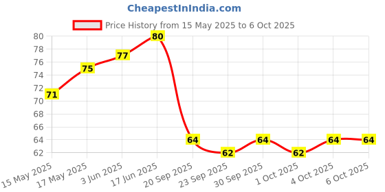 flipkart.com degno Finger Counter Digital Tasbih Jaap Mantar Counting machine lap counter Digital Tally Counter degno Price History Graph from 15 May 2025 to 5 Oct 2025