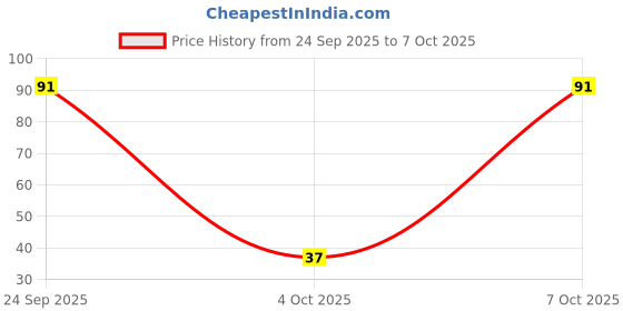 flipkart.com redtize finger Counter digital tasbih Jaap Mantra Counting machine Digital Tally Counter redtize Price History Graph from 24 Sep 2025 to 4 Oct 2025