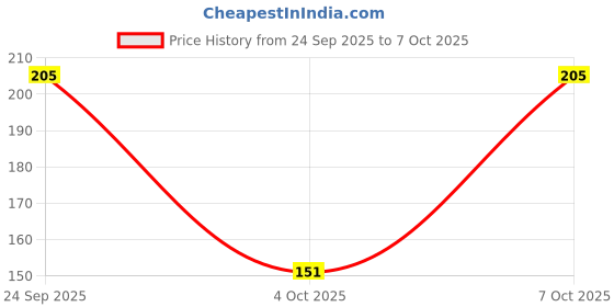 flipkart.com redtize finger Counter digital tasbih Jaap Mantra Counting machine Digital Tally Counter redtize Price History Graph from 24 Sep 2025 to 4 Oct 2025