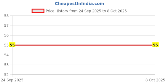 flipkart.com redtize finger Counter digital tasbih Jaap Mantra Counting machine Digital Tally Counter redtize Price History Graph from 24 Sep 2025 to 7 Oct 2025