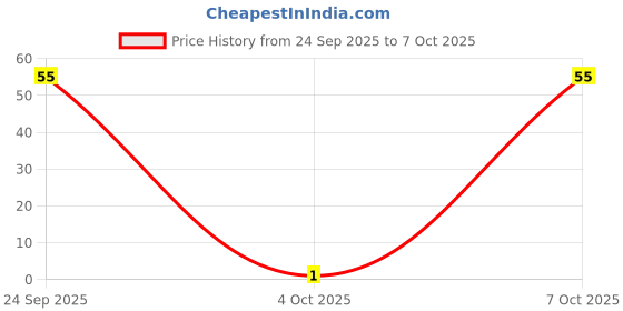 flipkart.com redtize finger Counter digital tasbih Jaap Mantra Counting machine Digital Tally Counter redtize Price History Graph from 24 Sep 2025 to 4 Oct 2025