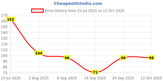 flipkart.com citycart Finger Counter for Meditation Finger Ring Digital Electronic, Mantra Jaap Digital Tally Counter citycart Price History Graph from 23 Jul 2025 to 11 Oct 2025