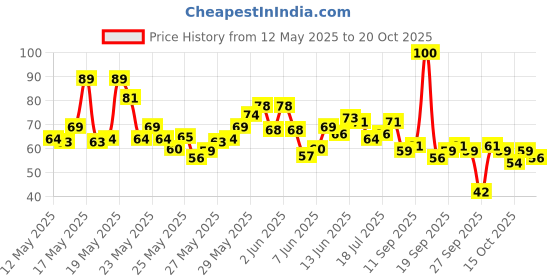 flipkart.com divine Finger Counter for Pooja Meditation Finger Ring Digital Electronic, Jap,Mantra Digital Tally Counter divine Price History Graph from 12 May 2025 to 20 Oct 2025