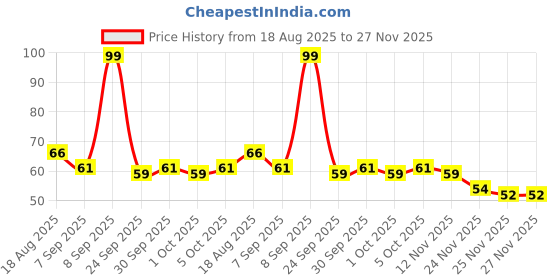 flipkart.com dyzo Finger Counter for Pooja Meditation Finger Ring Digital Electronic, Jap,Mantra Digital Tally Counter dyzo Price History Graph from 18 Aug 2025 to 27 Nov 2025