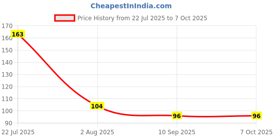 flipkart.com citycart Finger Counter for Pooja Meditation Finger Ring Digital Electronic, Mantra Jaap Digital Tally Counter citycart Price History Graph from 22 Jul 2025 to 6 Oct 2025
