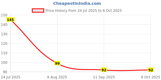 flipkart.com citycart Finger Counter for Pooja Meditation Finger Ring Digital Electronic, Mantra Jaap Digital Tally Counter citycart Price History Graph from 24 Jul 2025 to 6 Oct 2025