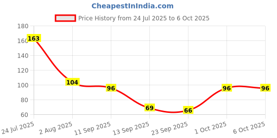 flipkart.com citycart Finger Counter for Pooja Meditation Finger Ring Digital Electronic, Mantra Jaap Digital Tally Counter citycart Price History Graph from 24 Jul 2025 to 6 Oct 2025