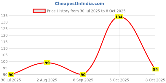 flipkart.com citycart Finger Counter for Pooja Meditation Finger Ring Digital Electronic, Mantra Jaap Digital Tally Counter citycart Price History Graph from 30 Jul 2025 to 5 Oct 2025