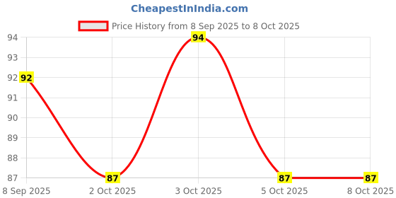 flipkart.com cilesis Finger Counter for Pooja Meditation Finger Ring Digital Electronic, Mantra Jaap Digital Tally Counter cilesis Price History Graph from 8 Sep 2025 to 7 Oct 2025