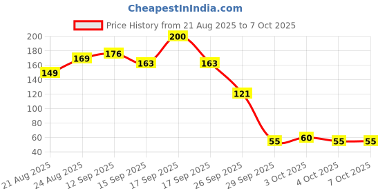 flipkart.com jatin sales illuminate life Finger Counter for Pooja Meditation Finger Ring Digital Electronic, Mantra Jaap Digital Tally Counter jatin sales illuminate life Price History Graph from 21 Aug 2025 to 7 Oct 2025