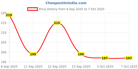 flipkart.com jatin sales illuminate life Finger Counter for Pooja Meditation Finger Ring Digital Electronic, Mantra Jaap Digital Tally Counter jatin sales illuminate life Price History Graph from 8 Sep 2025 to 7 Oct 2025
