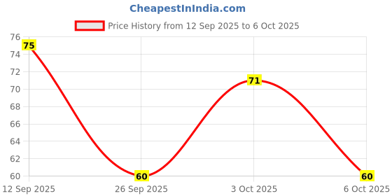 flipkart.com nagaana Finger Counter for Pooja Meditation Finger Ring Digital Electronic, Mantra Jaap Digital Tally Counter nagaana Price History Graph from 12 Sep 2025 to 6 Oct 2025