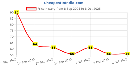 flipkart.com wrydo9 Finger Counter for Pooja Meditation Finger Ring Digital Electronic, Mantra Jaap Digital Tally Counter wrydo9 Price History Graph from 8 Sep 2025 to 5 Oct 2025