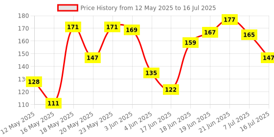flipkart.com yuvikrissh Finger Counter Machine (Pack of 2) Finger Counting Machine Digital Tally Counter yuvikrissh Price History Graph from 12 May 2025 to 16 Jul 2025