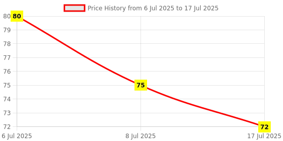 flipkart.com national agarbatti Finger Counter Portable Finger Counting Machine Digital Head Tally Counter Digital Tally Counter national agarbatti Price History Graph from 6 Jul 2025 to 17 Jul 2025