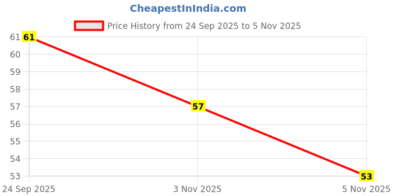 flipkart.com luxurium decor Finger Counter Portable Hand Finger Ring Counting Machine Digital Tally Counter luxurium decor Price History Graph from 24 Sep 2025 to 3 Nov 2025