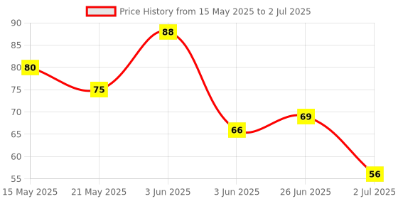 flipkart.com cilesis Finger Counter Ring Hand Digital Tally Counting with for Golf Sports Digital Tally Counter cilesis Price History Graph from 15 May 2025 to 2 Jul 2025