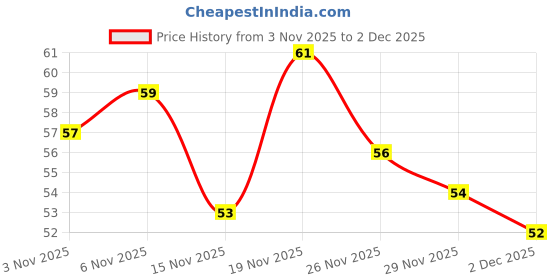 flipkart.com degno Finger counter ring jap mala counter chanting counter machine for prayer Digital Tally Counter degno Price History Graph from 3 Nov 2025 to 2 Dec 2025